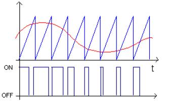 Penguat kelas D menggunakan teknik PWM (pulse width modulation), dimana lebar dari pulsa ini proporsional terhadap amplituda sinyal input.