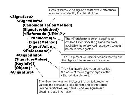 Gambar 1 Komponen Utama XML Digital Signature Kode Program pada Gambar 2 diatas, digunakan untuk menjelaskan lebih lengkap tentang elemen-elemen XML digital signature.
