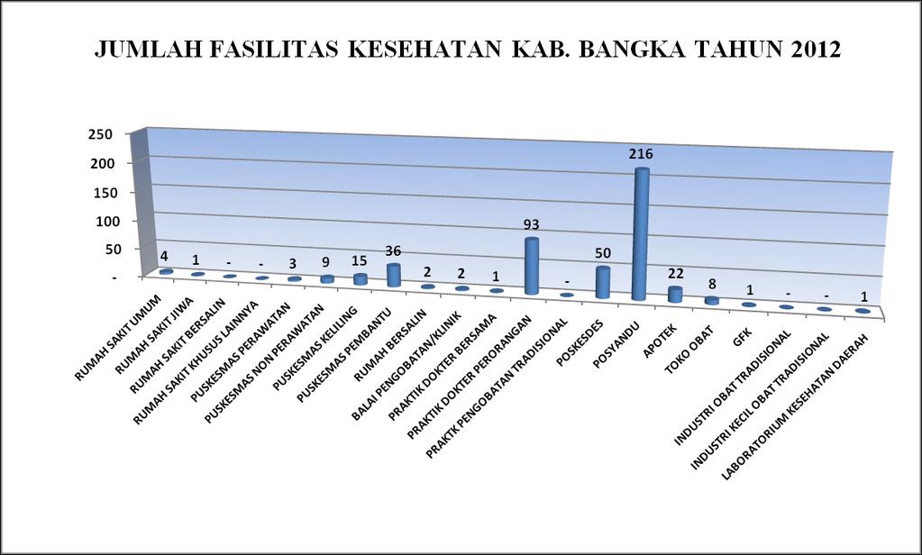 Profil Kesehatan Kabupaten Bangka Tahun 2012 kesehatannya, maka di seluruh Kabupaten Bangka terdapat 16 jenis sarana kesehatan dan bila dijumlahkan keseluruhan sarana kesehatan tersebut berjumlah 460