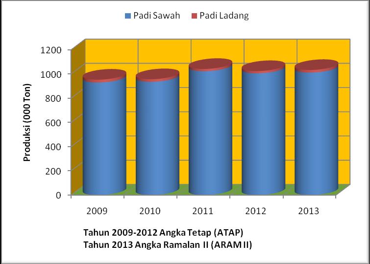 A. Padi padi Provinsi Sulawesi Tengah tahun 2013 berdasarkan hasil penghitungan Angka Ramalan II (ARAM II) diperkirakan mencapai 1.033.241 ton Gabah Kering Giling (GKG), naik sebesar 8.
