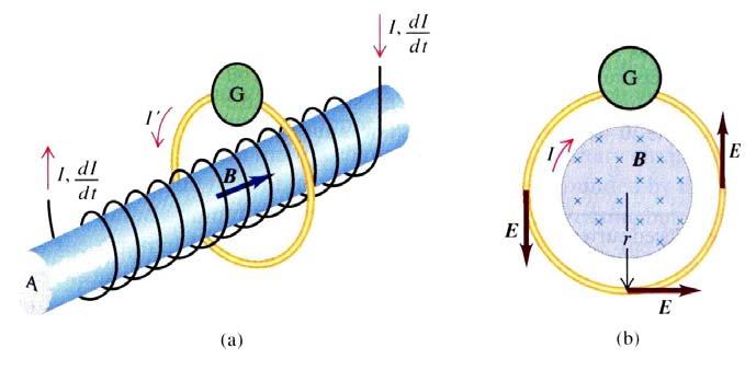 Fluks magnetik yang menembus loop r r φ B = B.