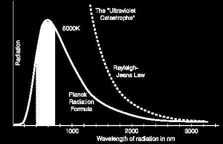 2. Formula Rayleigh-Jeans Rayleigh-Jeans melakukan perhitungan empiris untuk menentukan hubungan antara Intensitas radiasi dan panjang gelombang spektrum yang dihasilkan.