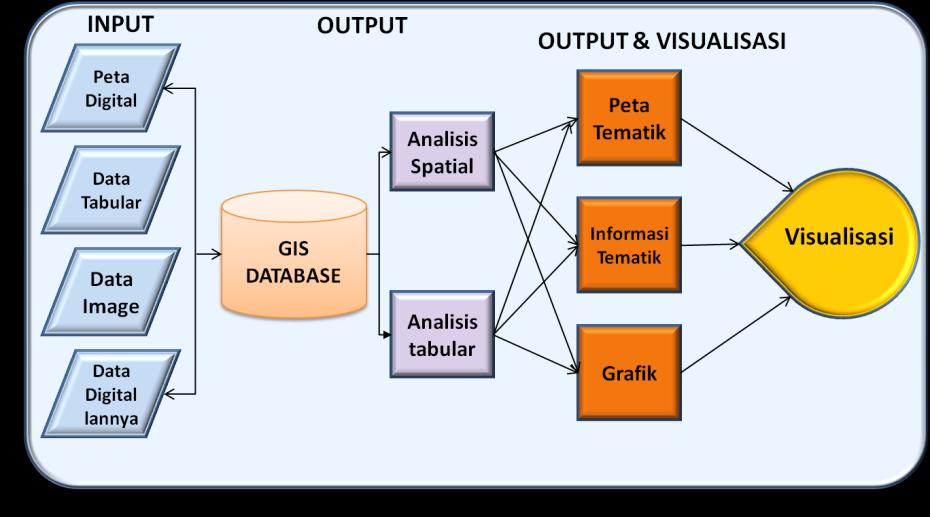 Gambar 2: Diagram Perangkat Lunak Sistem Infrmasi Gegrafis GIS Input, Aplikasi GIS menerima data-data masukan dari pengguna maupun dari pengembang sistem.