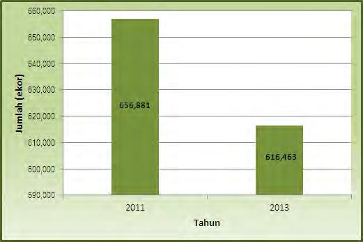 Perbandingan Jumlah Sapi dan Kerbau di Provinsi Sumatera Utara Tahun 2011 dan 2013 Pelaksanaan Pendataan Sapi Potong, Sapi Perah, dan Kerbau (PSPK) 2011 yang dilaksanakan serentak di seluruh