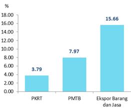 B. PDRB Menurut Pengeluaran Pertumbuhan Ekonomi Triwulan III-2017 Terhadap Triwulan III-2016 (y-on-y) Grafik 4.