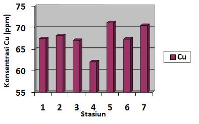 stasiun 1 terdapat 67,50 ppm, stasiun 2 yaitu 68,20 ppm, stasiun 3 adalah 67,11 ppm, serta pada stasiun 6 dan 7 yaitu 67,40 dan 70,58 ppm. Gambar 5.