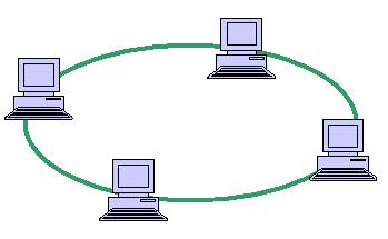 9 Gambar 2.3 Topologi Ring (sumber : Computer Network Topologies Ring Topology Diagram Retrieved 3 April 2014. http://compnetworking.about.