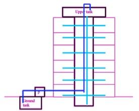 7 Konsep sistem struktur pada bangunan Pada struktur bangunan berlantai banyak terdapat struktur- struktur inti yang didalamnya adalah core dan struktur rangka bangunan (rigid frame).