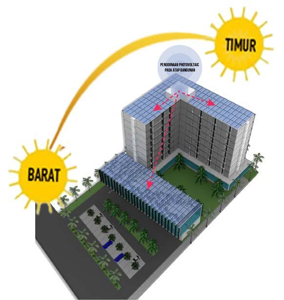 5.4 Konsep Sustainable Architecture pada perancangan Student Apartment 5.4.1 Pemanfaatan air dan panel surya Gambar 5.