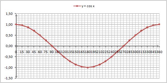 Grafik fungsi cos x 3.