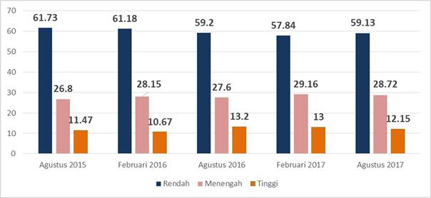 Grafik 1 Persentase Penduduk Bekerja Menurut Pendidikan Tertinggi yang Ditamatkan, 2015 2017 3.b.
