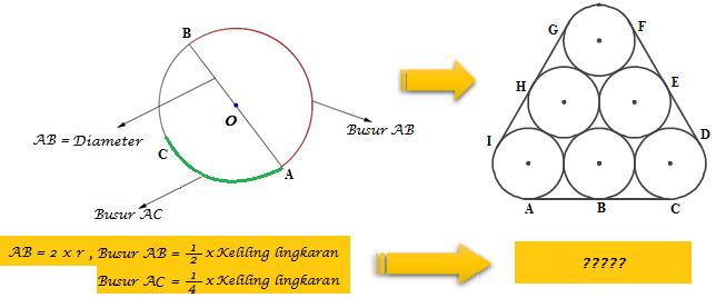 Lampiran 2. 8 Ringkasan Materi Kedua KEGIATAN 1 Perhatikan lingkaran O beserta diameternya serta busur AB dan busur AC berikut!