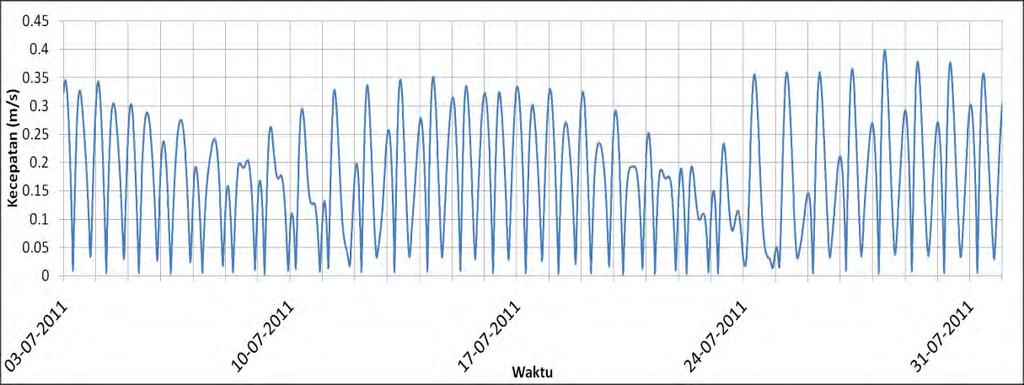 IV.2.2 Simulasi Data Kecepatan Arus Kecepatan arus di musim angin timur (Juli 2011) cukup bervariasi dengan ratarata kecepatan arus sebesar 0,17 m/s dan kecepatan arus tertinggi sebesar 0,398 m/s.