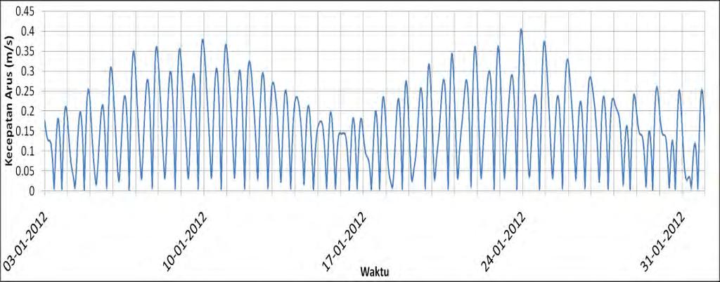 Gambar 4.22. Grafik Kecepatan Arus Musim Angin Barat (Januari 2012) IV.