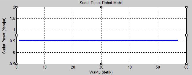 Nilai sudut positif berarti bahwa kemudi robot mobil berputar berlawanan arah jarum jam, sedangkan nilai sudut negatif berarti bahwa kemudi robot mobil berputar searah jarum jam. 3.