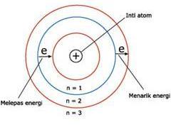 1.1.4 Model Atom Niels Bohr (1914) Niels Bohr mengemukakan bahwa atom terdiri atas inti atom yang bermuatan positif dan dikelilingi elektron-elektron yang beredar pada kulit-kulit atom tanpa disertai
