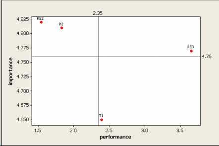 IV I III II Gambar 3Importance-Performance Analysis Kuadran I: Pertahankan kinerja. Faktor yang termasuk dalam kategori ini adalah jam operasional bus TransJakarta (RE3).