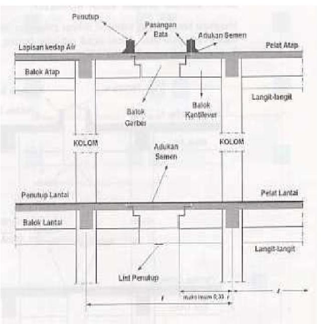 (Pedoman Persyaratan Teknis Bangunan Gedung, 2006) Jenis-jenis dilatasi pada bangunan gedung adalah sebagai berikut : 1. Dilatasi dengan Dua Kolom Gambar 2.
