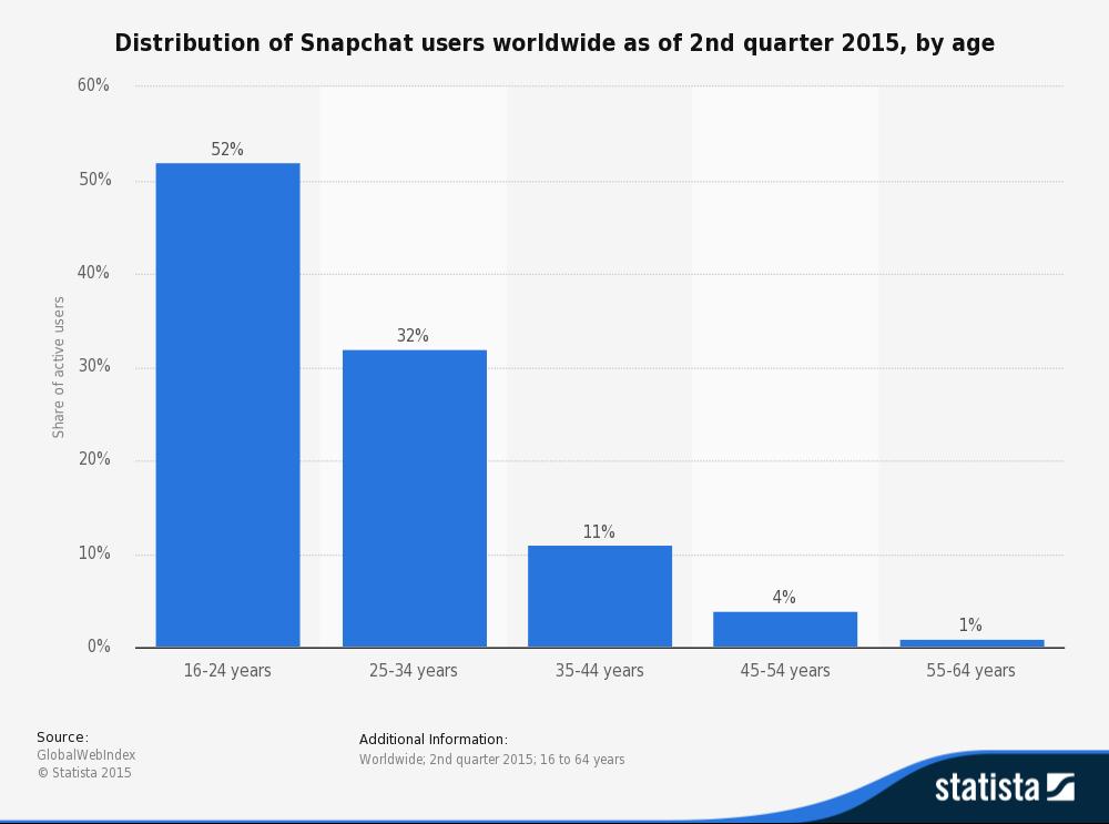 24 tahun melebihi 30%, dan pada bulan September 2013 grafik pengguna media sosial Snapchat tersebut menunjukan bahwa adanya penurunan hingga kurang dari 30%, hal tersebut dinilai tidak membuktikan