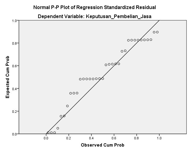 Uji Normalitas dengan Normal P-P Plot of Regression Standarizied Residual One-Sample Kolmogorov-Smirnov Test Unstandardize d Residual N 35 Mean.0000000 Normal Parameters(a,b) Std. Deviation 3.