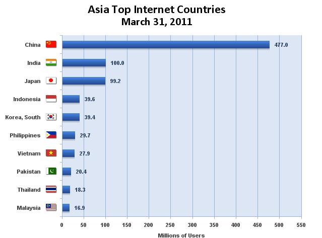 2 internet di Asia Tenggara. Berdasarkan sumber dari teknojurnal.com data update 26 september 2011, jumlah pengguna internet di Indonesia menduduki peringkat keempat di Asia. Gambar 1.