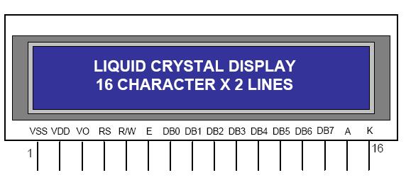 Bentuk Fisik LCD LMB162A LCD (Liquid Crystal Display) M1632 merupakan perangkat display yang paling umum dipasangkan ke mikrokontroler, dengan tampilan (2 baris x 16 kolom) dengan konsumsi daya