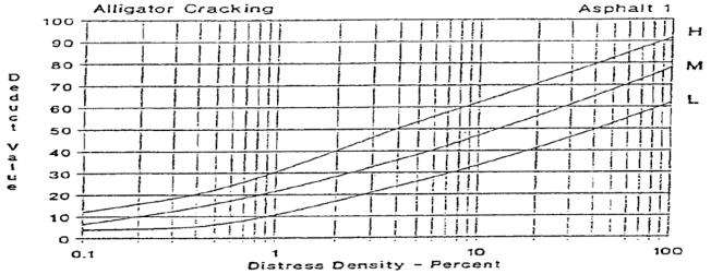 Kerapatan (density) adalah persentase luas atau panjang total dari satu jenis kerusakan terhadap luas atau panjang total bagian jalan yang diukur, bisa dalam m2 atau dalam meter persegi atau meter