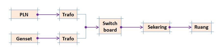 V.5 Konsep Sistem Jaringan Listrik Berikut merupakan skematik pendistribusian listrik yang digunakan : Gbr 5.11 Sistem Distribusi Listrik V.