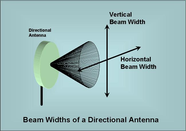 29 3. Polarisasi Polarisasi didefinisikan sebagai arah rambat dari medan listrik. Antena dipol memiliki polarisasi linear vertikal.