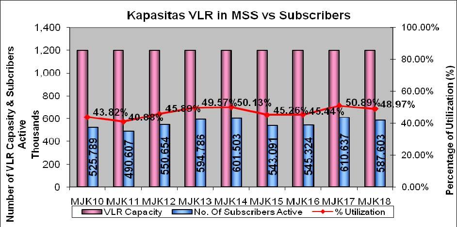39 4.5. Grafik Kapasitas VLR in MSS vs Subscribers Gambar 4.
