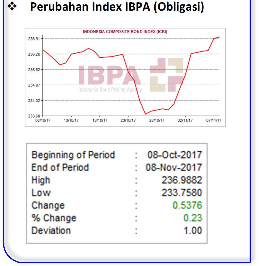 31% Perubahan Index IBPA (Obligasi) Source : Bloomberg, BPS, website BI, IDX Rapat Dewan Gubernur (RDG) Bank Indonesia pada 18-19 Oktober 2017 memutuskan untuk mempertahankan BI 7-day Reverse Repo