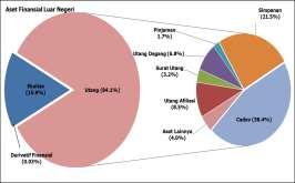Sebagian besar instrumen utang di sisi AFLN tergabung dalam kelompok cadangan devisa (38,4% dari total AFLN) dan simpanan (21,5% dari total AFLN) (Grafik 19). Grafik 19 Komposisi AFLN Tw.