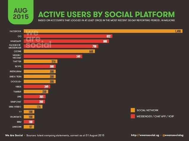5 Gambar 1.2 Pengguna Internet Aktif di Dunia Sumber: We Are Social Dari data tersebut, maka dapat disimpulkan bahwa pengguna media sosial Facebook menempati peringkat pertama dengan jumlah 1.