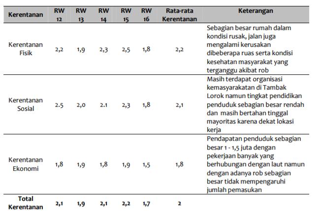 Tabel 1 : Tabel Kerentanan Kawasan Tambaklorok Sumber : Jurnal Pembangunan Wilayah dan Kota Universitas Diponegoro, Edisi September 2014 Berdasarkan latar belakang diatas, dapat diketahui bahwa