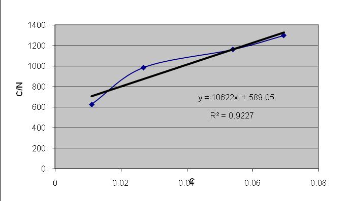 14 Dari grafik III.1-4 di atas didapat harga slope sebesar 10622 dan harga intercept sebesar 589,05. Dari persamaan : C C N C 1 = +, dimana : Nm K.