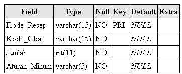 Primary key : Kode_Resep c.