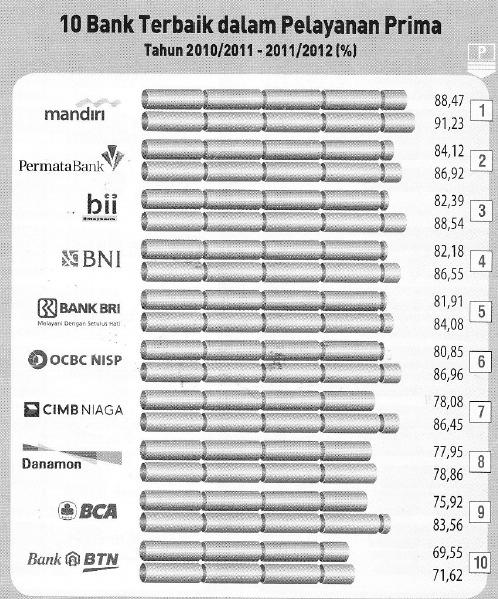 5 adalah hasil pengukuran kualitas pelayanan perbankan di Indonesia Banking Service Excellence Monitor (BSEM) tahun 2011/2012 oleh Marketing Research Indonesia (MRI) yang telah diolah kembali oleh