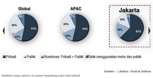 penduduk DKI Jakarta masih sangat bergantung kepada penggunaan kendaraan pribadi. Gambar 1.
