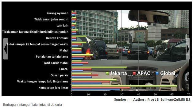 Perbandingan panjang jalan dan luas wilayah yang belum memadai. Ditambah dengan peningkatan jumlah kendaraan pribadi pada setiap tahunnya, menyebabkan polemik pada lalu lintas DKI Jakarta.