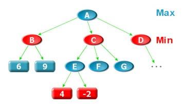 dalam setiap kemungkinan permainan dalam pohon permainan yang terbentuk (Prabawa, 2009). Dalam algoritma alpha-beta pruning, urutan jalannya algoritma akan dimulai sama seperti algoritma minimax.