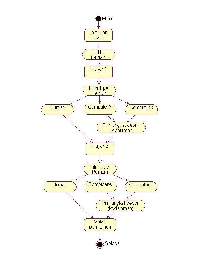 Adapun bentuk rancangan Activity Diagram untuk penggunaan aplikasi ini terlihat pada Gambar 4 Gambar 5 Flowchart Algoritma Minimax Gambar 4 Activity Diagram Aplikasi Pada Gambar 4, tampilan awal akan
