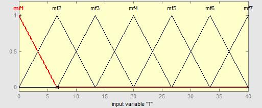 Struktur ANFIS Masukkan pertama adalah iradiasi cahaya matahari seperti yang ditunjukkan gambar 4. Masukkan kedua adalah temeratur seperti yang ditunjukkan gambar 5.