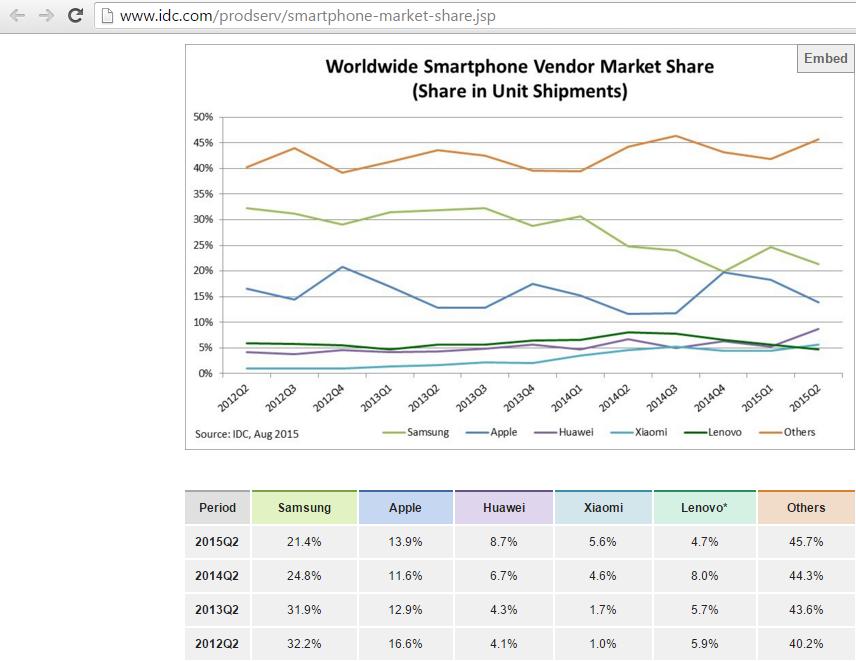 Gambar 1.1 Xiaomi dalam persaingan di pasar Smartphone dunia. Sumber : idc.com, 2016 diakses pada 22 Januari 2016 pada pukul 11.