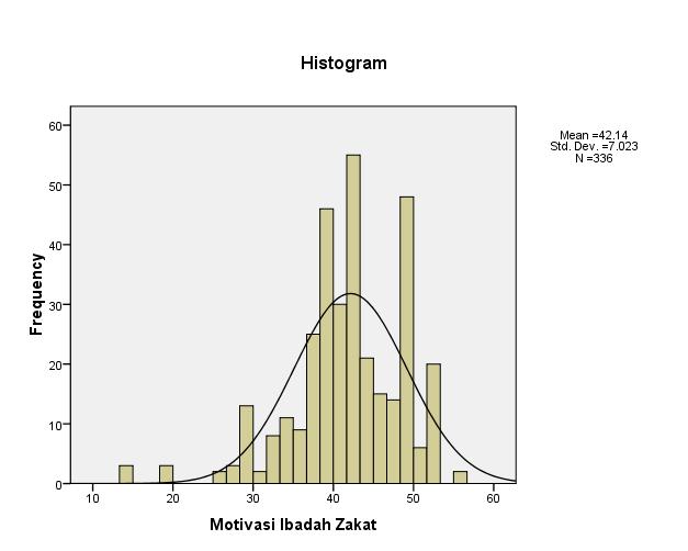 84 Gambar 4.4 Histogram Motivasi Ibadah Zakat Setelah data terkumpul, maka langkah selanjutnya yang dilakukan adalah analisis data.