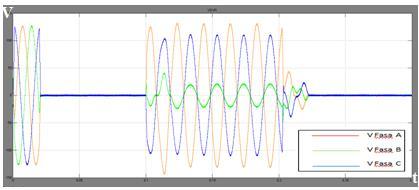Pada siklus pertama (360 0 ) merupakan proses sinkronisasi DVR sehingga DVR menginjeksi tegangan line to neutral sebesar 130 V. 3.2.