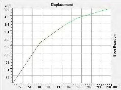 Grafik Base Reaction vs Displacement