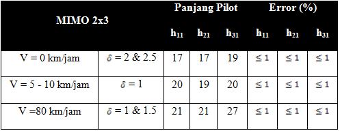 δ = 2 dan 2.5 (v = 0, 1.5 (v = 5-10, & 1 dan1.5 (v = 80 Panjang pilot yang dikirim = 64 Orde = 0 dan tap = 1 Gambar 17.