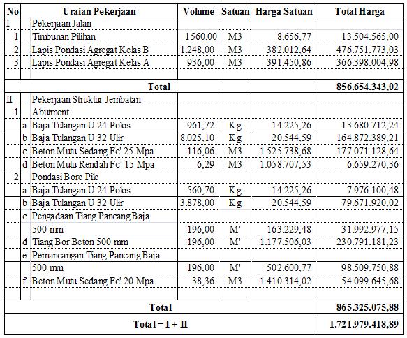 Tabel 1. Rekapitulasi Anggaran Biaya Jalan dan Jembatan Jumlah harga satuan pekerjaan timbunan pilihan per meter kubik (m 3 ) adalah sebesar Rp. 95.224,50,-.