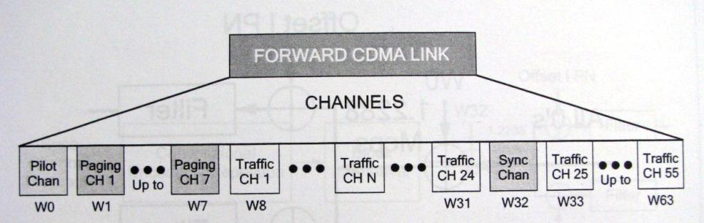 1. Pilot Channel 2. Sync Channel 3. Pagging Channel 4. Traffic channel Gambar 2.10 Forward CDMA Link Channels 2.4.1.1 Pilot Channel Pilot Channel menggunakan walsh code 0.