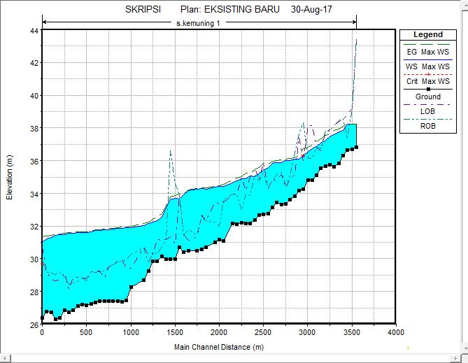 Ukuran Penampang Hasil Pengukuran Gambar 5. Parameter Analisis Angkutan Sedimentasi Gambar 6. Data Sedimentasi Gambar 4.